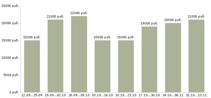 Вакансии «доход не выходя из дома»-Медиана зарплаты по вакансии «доход не выходя из дома» за 2 месяца