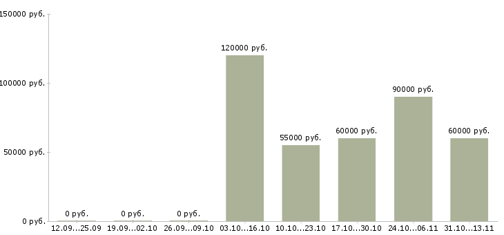 Вакансии «заместитель начальника торгового отдела»-Медиана зарплаты по вакансии «заместитель начальника торгового отдела» за 2 месяца
