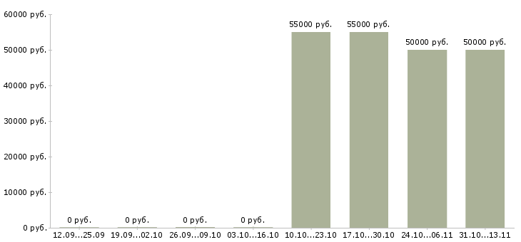 Вакансии «инженер электроизмерительной лаборатории»-Медиана зарплаты по вакансии «инженер электроизмерительной лаборатории» за 2 месяца