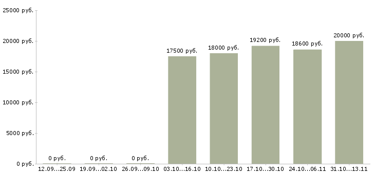 Вакансии «кассир в октябрьский район»-Медиана зарплаты по вакансии «кассир в октябрьский район» за 2 месяца
