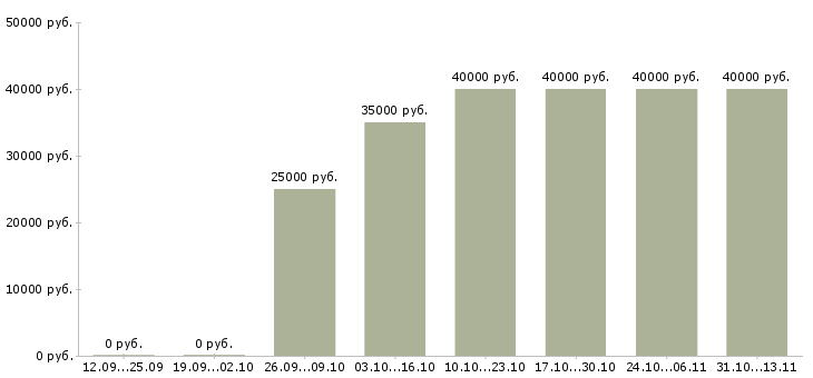 Вакансии «консультант в салон мебели»-Медиана зарплаты по вакансии «консультант в салон мебели» за 2 месяца