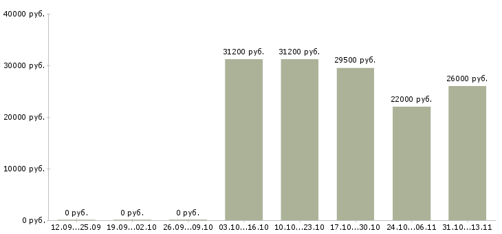 Вакансии «консультант по потребительскому кредитованию»-Медиана зарплаты по вакансии «консультант по потребительскому кредитованию» за 2 месяца