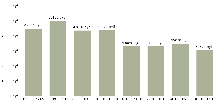 Вакансии «маркировщик товаров на склад»-Медиана зарплаты по вакансии «маркировщик товаров на склад» за 2 месяца