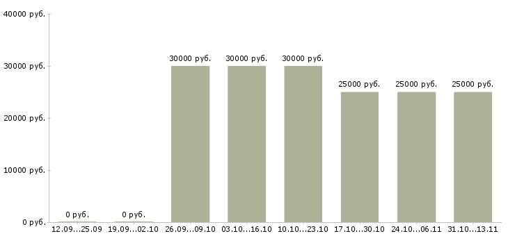 Вакансии «мастер по подгонке одежды»-Медиана зарплаты по вакансии «мастер по подгонке одежды» за 2 месяца