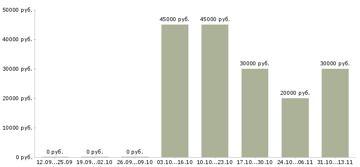 Вакансии «мастер установщик автомобильного стекла»-Медиана зарплаты по вакансии «мастер установщик автомобильного стекла» за 2 месяца