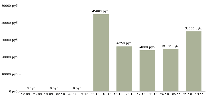 Вакансии «мастер хлебопекарного производства»-Медиана зарплаты по вакансии «мастер хлебопекарного производства» за 2 месяца
