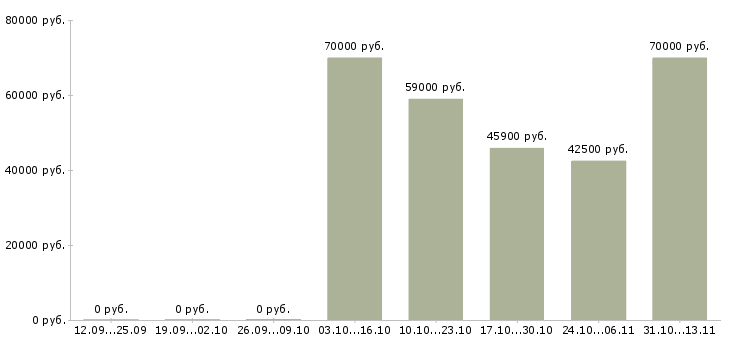 Вакансии «машинист крана автомобильного 7 разряда»-Медиана зарплаты по вакансии «машинист крана автомобильного 7 разряда» за 2 месяца