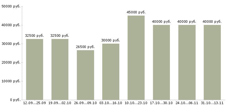 Вакансии «менеджер отдела прямых продаж»-Медиана зарплаты по вакансии «менеджер отдела прямых продаж» за 2 месяца