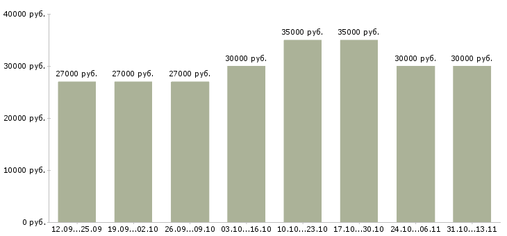Вакансии «менеджер по массовому подбору персонала»-Медиана зарплаты по вакансии «менеджер по массовому подбору персонала» за 2 месяца