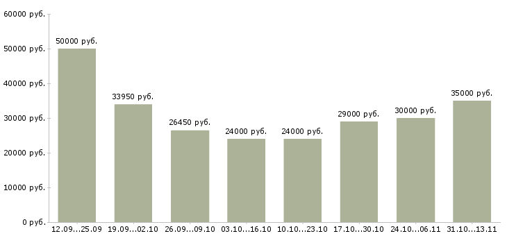 Вакансии «менеджер по подбору и адаптации»-Медиана зарплаты по вакансии «менеджер по подбору и адаптации» за 2 месяца