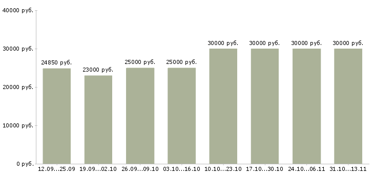 Вакансии «менеджер по приему заявок»-Медиана зарплаты по вакансии «менеджер по приему заявок» за 2 месяца