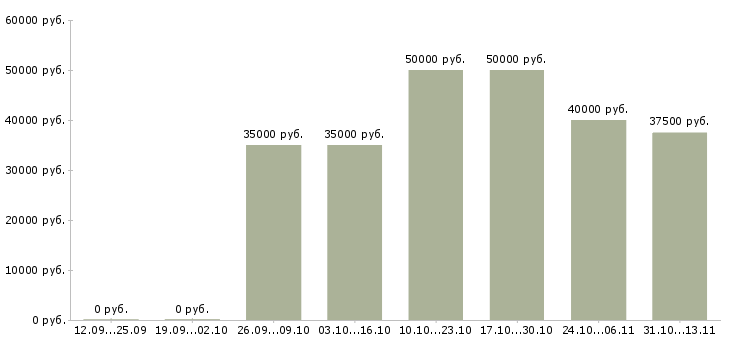 Вакансии «менеджер по продажам выставочных стендов»-Медиана зарплаты по вакансии «менеджер по продажам выставочных стендов» за 2 месяца
