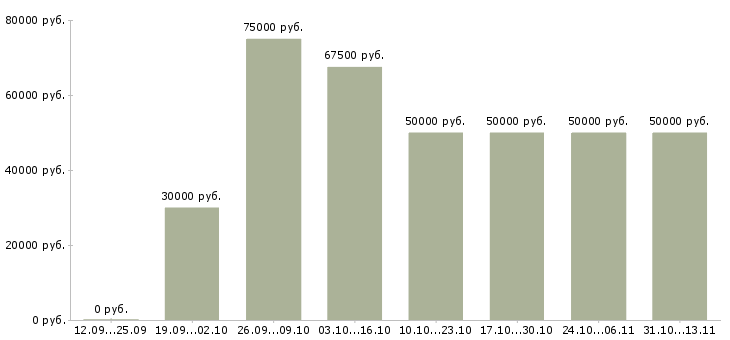 Вакансии «менеджер по продажам вэд»-Медиана зарплаты по вакансии «менеджер по продажам вэд» за 2 месяца
