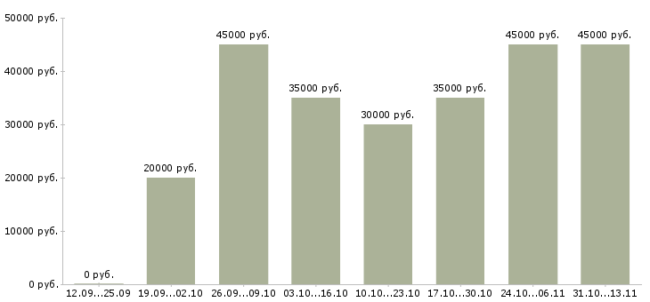 Вакансии «менеджер по продажам гостиничных услуг»-Медиана зарплаты по вакансии «менеджер по продажам гостиничных услуг» за 2 месяца