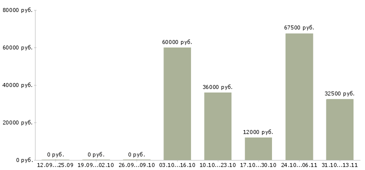 Вакансии «менеджер по продажам зерновых культур»-Медиана зарплаты по вакансии «менеджер по продажам зерновых культур» за 2 месяца