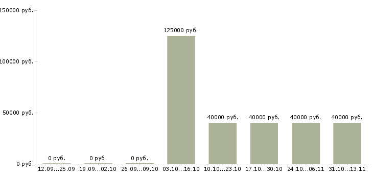 Вакансии «менеджер по продажам матрасов»-Медиана зарплаты по вакансии «менеджер по продажам матрасов» за 2 месяца