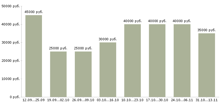 Вакансии «менеджер по продажам рекламных услуг»-Медиана зарплаты по вакансии «менеджер по продажам рекламных услуг» за 2 месяца