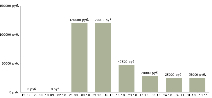 Вакансии «менеджер по промоакциям»-Медиана зарплаты по вакансии «менеджер по промоакциям» за 2 месяца