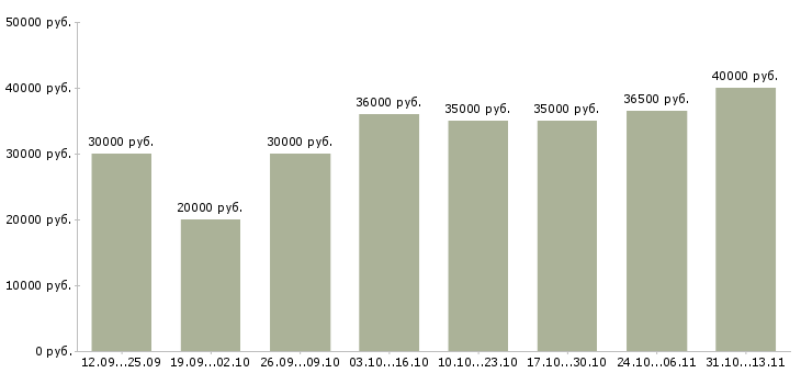 Вакансии «менеджер по сбору информации»-Медиана зарплаты по вакансии «менеджер по сбору информации» за 2 месяца