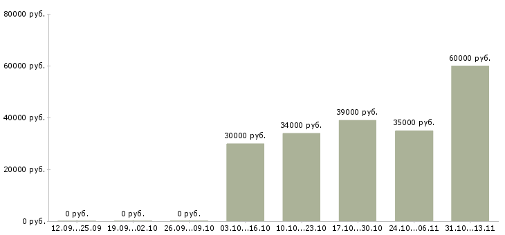 Вакансии «менеджер по сопровождению эквайринга»-Медиана зарплаты по вакансии «менеджер по сопровождению эквайринга» за 2 месяца