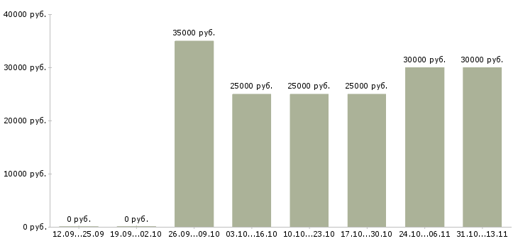 Вакансии «менеджер точки выдачи»-Медиана зарплаты по вакансии «менеджер точки выдачи» за 2 месяца