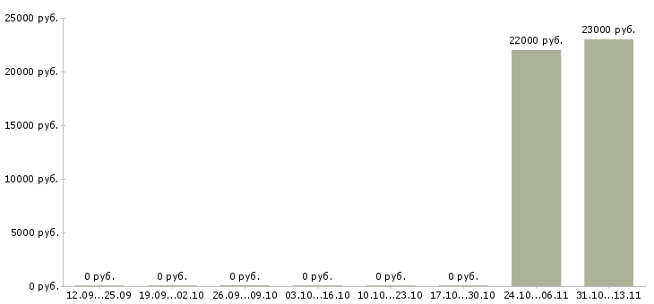 Вакансии «мобильный гастроном»-Медиана зарплаты по вакансии «мобильный гастроном» за 2 месяца