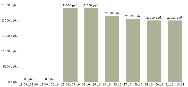 Вакансии «мойщик на производство»-Медиана зарплаты по вакансии «мойщик на производство» за 2 месяца