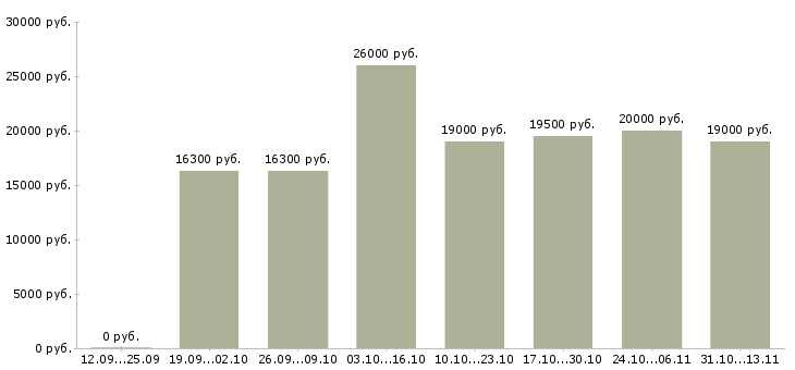 Вакансии «мойщик посуды в ресторан»-Медиана зарплаты по вакансии «мойщик посуды в ресторан» за 2 месяца