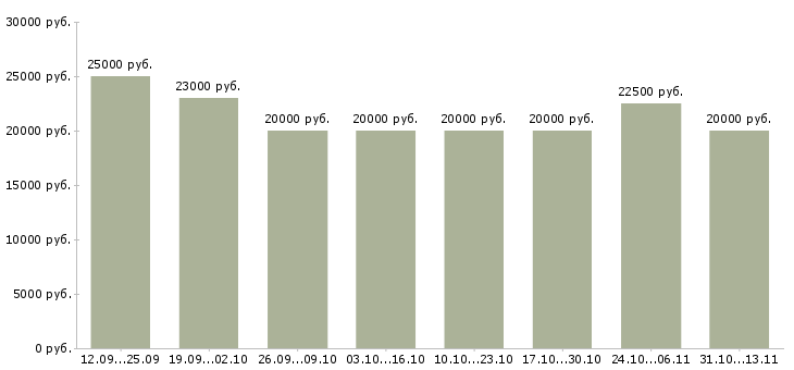 Вакансии «набираю сотрудников удаленно»-Медиана зарплаты по вакансии «набираю сотрудников удаленно» за 2 месяца