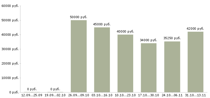 Вакансии «начальник пекарного производства»-Медиана зарплаты по вакансии «начальник пекарного производства» за 2 месяца