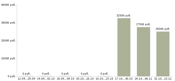 Вакансии «обстрельщик мебели»-Медиана зарплаты по вакансии «обстрельщик мебели» за 2 месяца