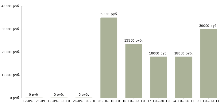 Вакансии «оператор на ресепшен»-Медиана зарплаты по вакансии «оператор на ресепшен» за 2 месяца