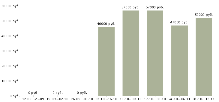 Вакансии «оператор обрабатывающего центра с чпу»-Медиана зарплаты по вакансии «оператор обрабатывающего центра с чпу» за 2 месяца