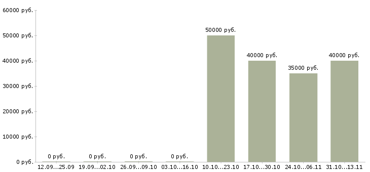 Вакансии «оператор узу»-Медиана зарплаты по вакансии «оператор узу» за 2 месяца