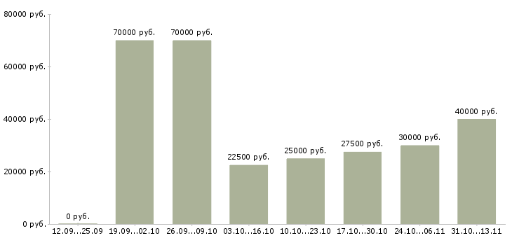 Вакансии «плотник универсал»-Медиана зарплаты по вакансии «плотник универсал» за 2 месяца