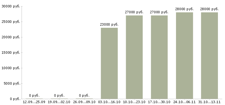 Вакансии «повар в гипермаркет»-Медиана зарплаты по вакансии «повар в гипермаркет» за 2 месяца