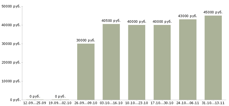Вакансии «повар кухонный работник»-Медиана зарплаты по вакансии «повар кухонный работник» за 2 месяца