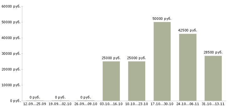 Вакансии «помощник в бизнес срочно»-Медиана зарплаты по вакансии «помощник в бизнес срочно» за 2 месяца