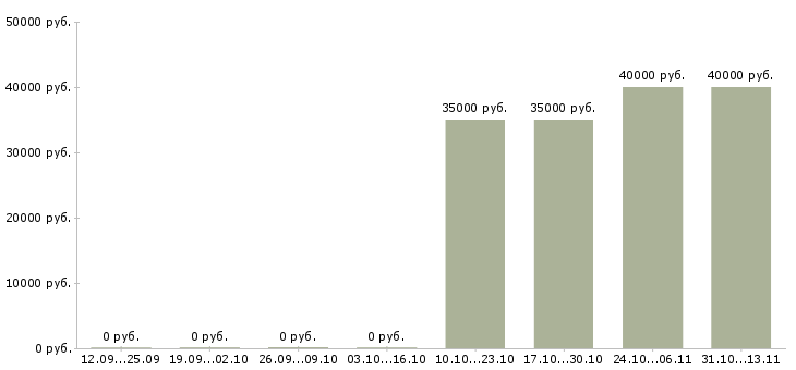 Вакансии «помощник менеджера по перевозкам»-Медиана зарплаты по вакансии «помощник менеджера по перевозкам» за 2 месяца