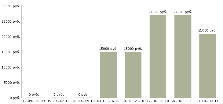 Вакансии «продавец в алкомаркет»-Медиана зарплаты по вакансии «продавец в алкомаркет» за 2 месяца