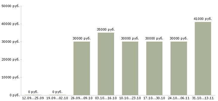 Вакансии «работник на склад в ночь»-Медиана зарплаты по вакансии «работник на склад в ночь» за 2 месяца