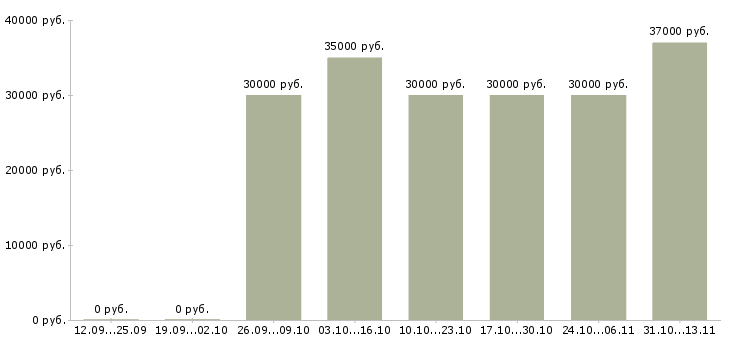 Вакансии «работник склада в ночь»-Медиана зарплаты по вакансии «работник склада в ночь» за 2 месяца