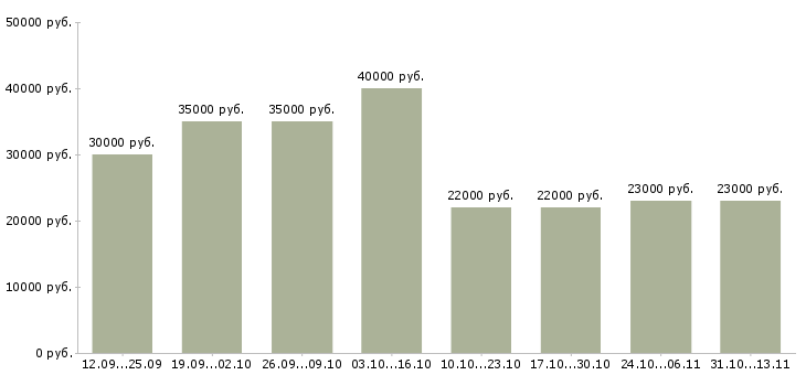 Вакансии «рабочий на выкладку товаров»-Медиана зарплаты по вакансии «рабочий на выкладку товаров» за 2 месяца