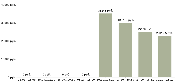 Вакансии «рабочий на производство тротуарной плитки»-Медиана зарплаты по вакансии «рабочий на производство тротуарной плитки» за 2 месяца
