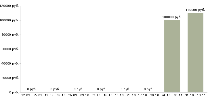 Вакансии «разработчик dynamics crm»-Медиана зарплаты по вакансии «разработчик dynamics crm» за 2 месяца