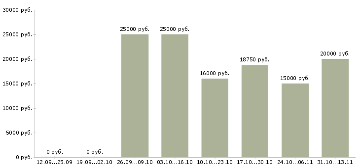 Вакансии «расклейщик рекламных объявлений»-Медиана зарплаты по вакансии «расклейщик рекламных объявлений» за 2 месяца