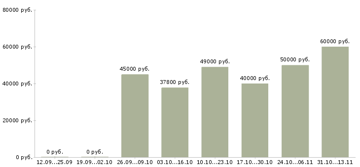 Вакансии «риэлтор по жилой недвижимости»-Медиана зарплаты по вакансии «риэлтор по жилой недвижимости» за 2 месяца