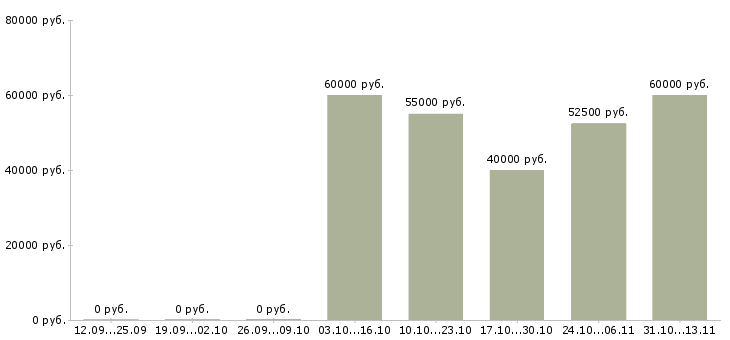 Вакансии «руководитель event проектов»-Медиана зарплаты по вакансии «руководитель event проектов» за 2 месяца
