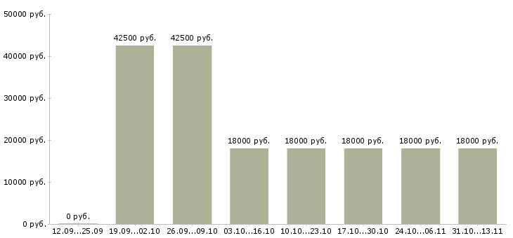 Вакансии «руководитель грузчиков»-Медиана зарплаты по вакансии «руководитель грузчиков» за 2 месяца