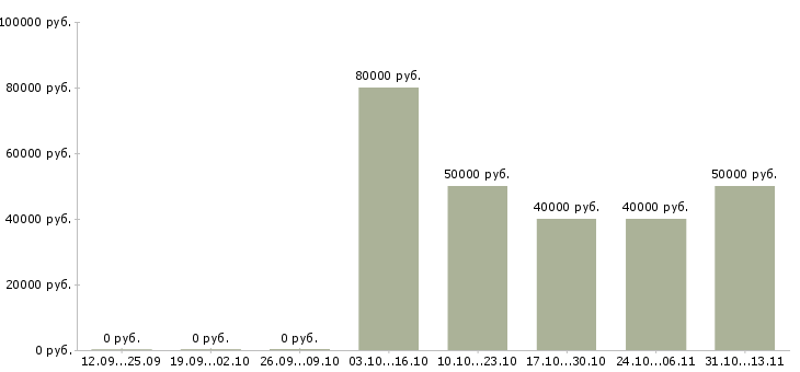 Вакансии «руководитель отдела логистики и закупок»-Медиана зарплаты по вакансии «руководитель отдела логистики и закупок» за 2 месяца